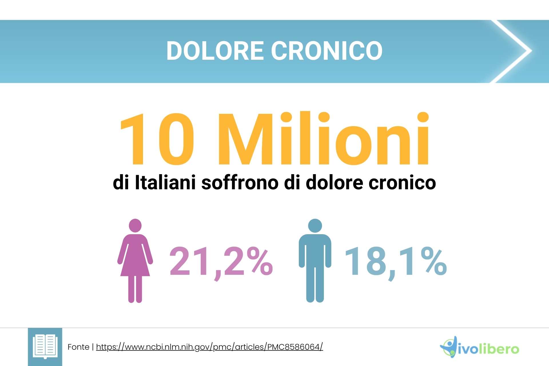 dolore cronico per 10milioni di italiani